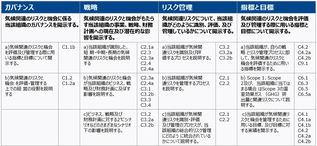 TCFD開示項目とCDP各項目の質問とのつながり。