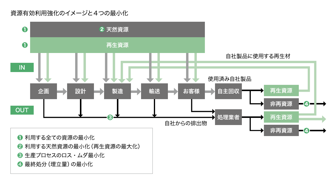 資源有効利用強化のイメージと4つの最小化