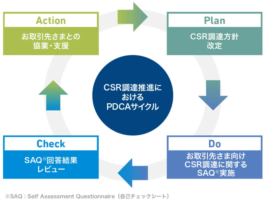 CSR調達推進におけるPDCAサイクル