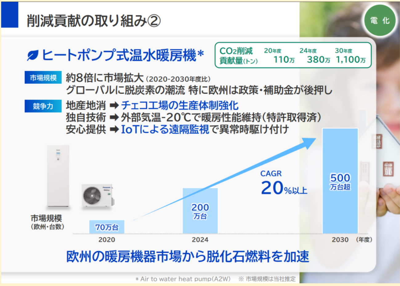 パナソニック社により開発されたヒートポンプシステムの事例