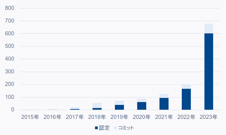 SBT認定企業とコミットした企業の推移