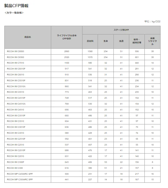 リコー株式会社の製品CFP情報