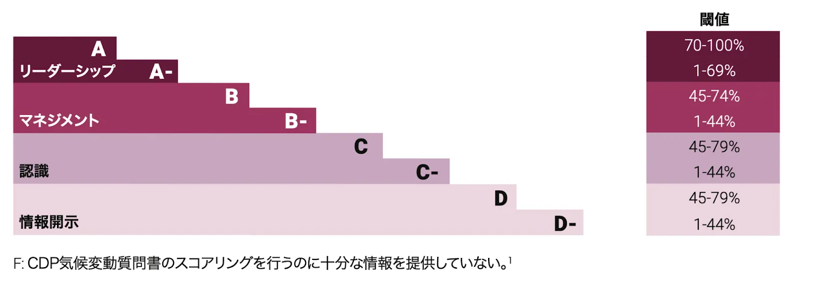 CDPのスコアリング基準における質問のカテゴリーとウェイト