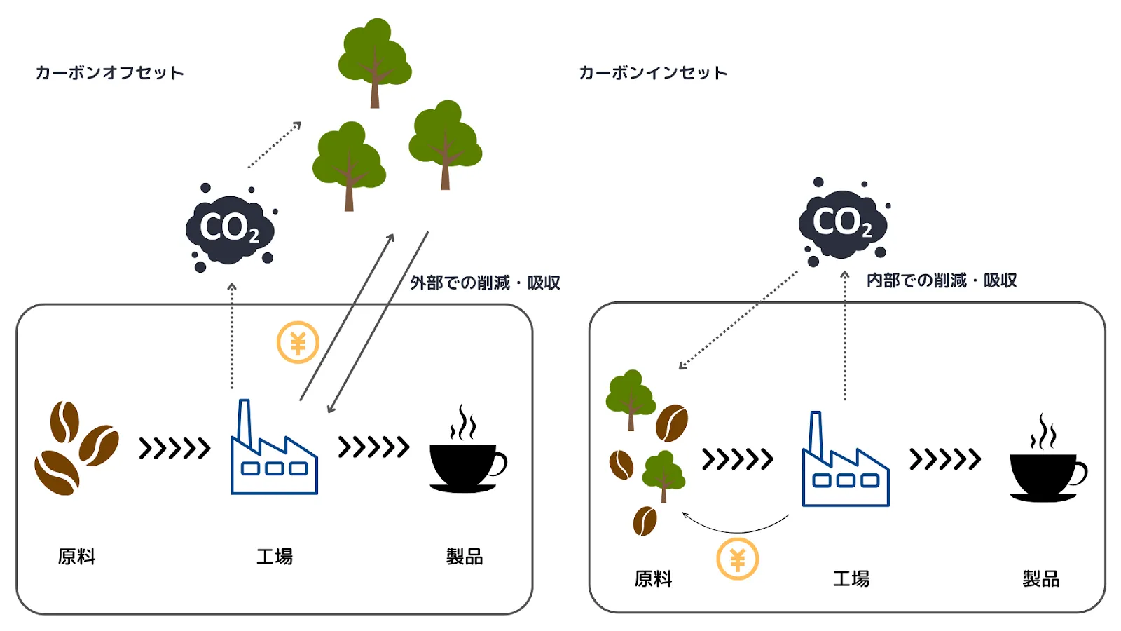 カーボンインセットとカーボンオフセットの違い