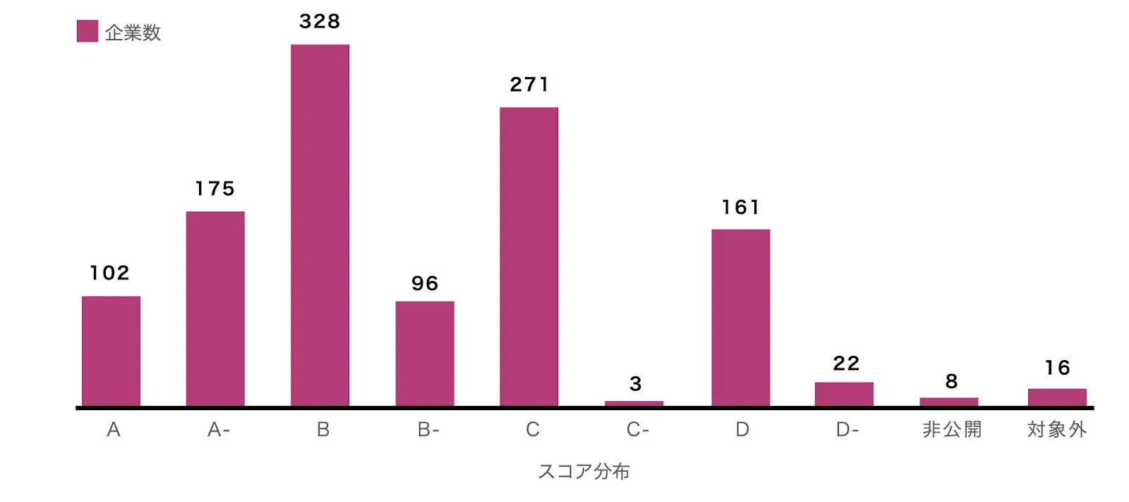 CDP：2030年の動向