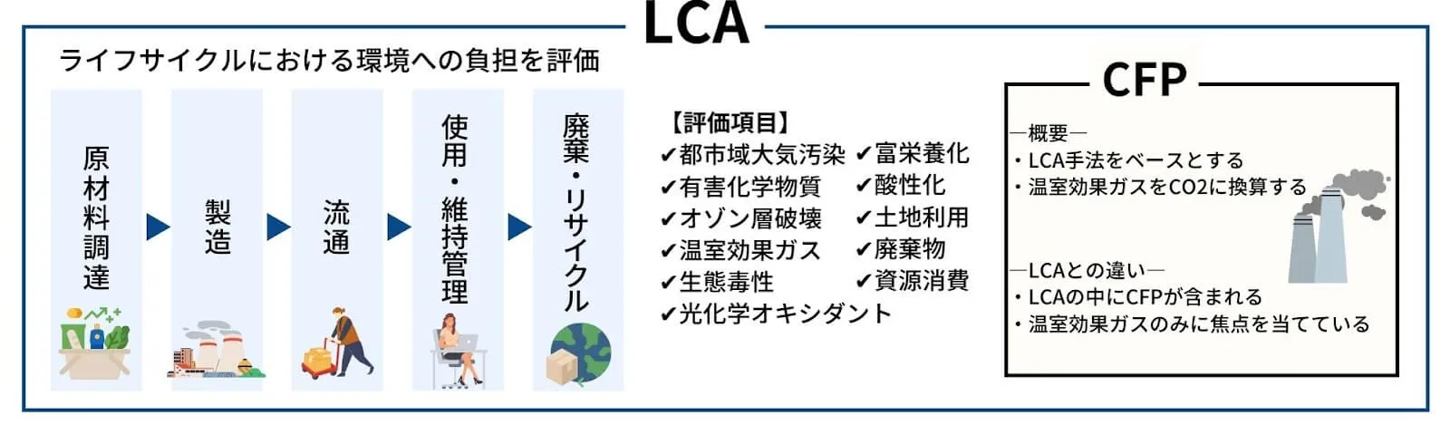 LCAとCFPの仕組み