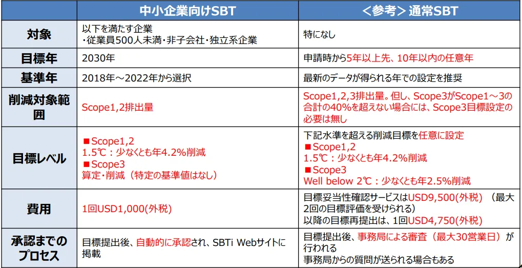 中小企業向けSBTと通常SBTの違い