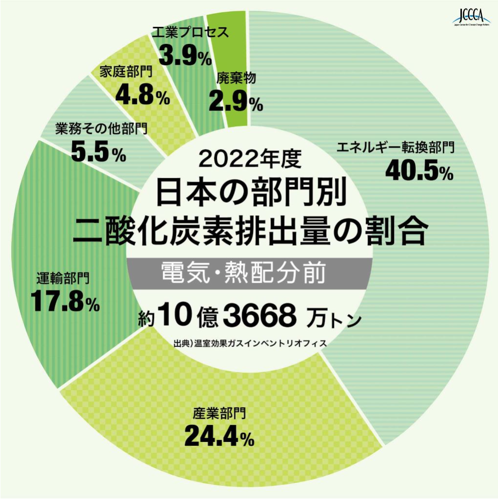 日本の部門別二酸化炭素排出量の割合 -各部門の電気・熱配分前排出量-