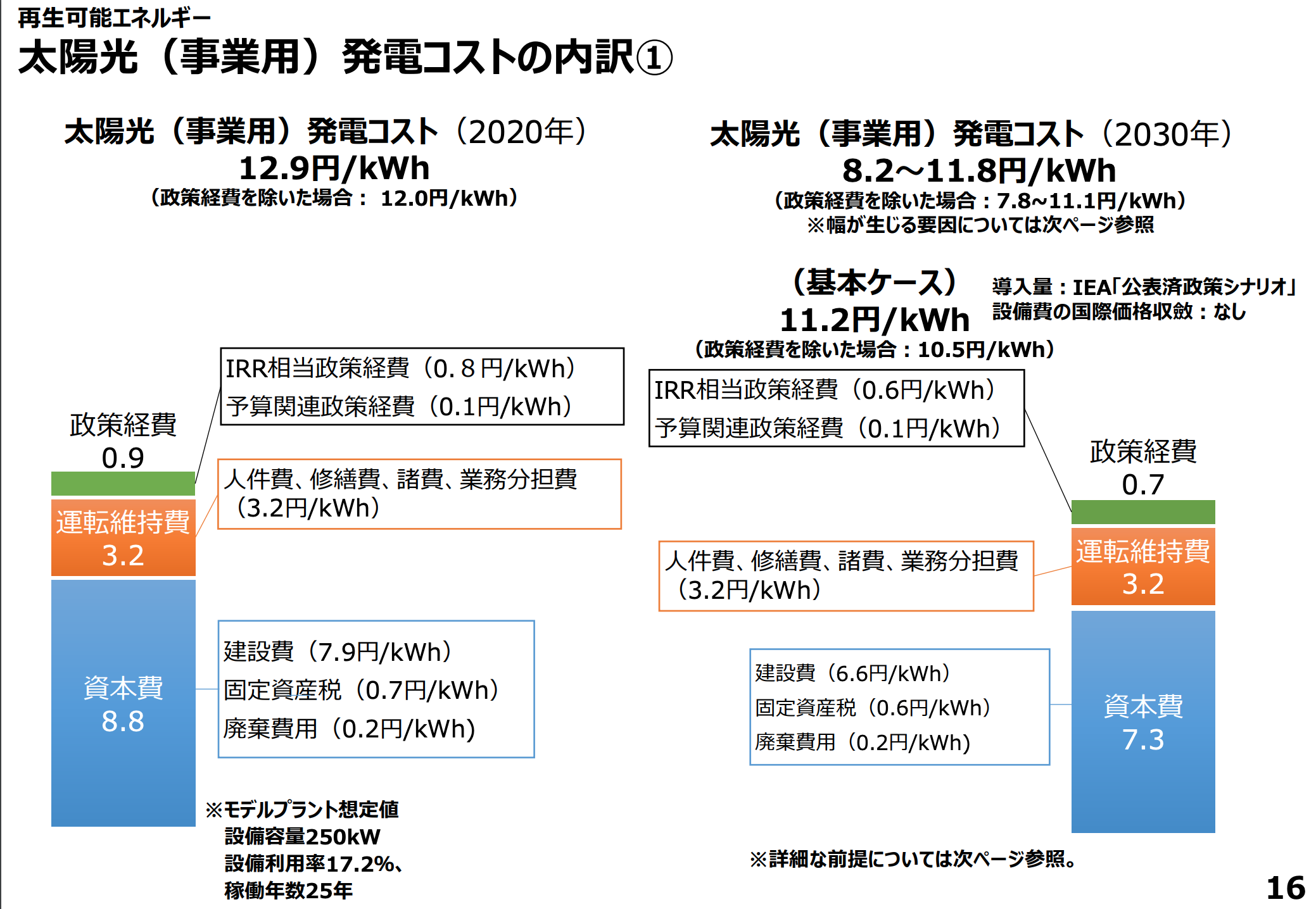 太陽光(事業用)発電コストの内訳