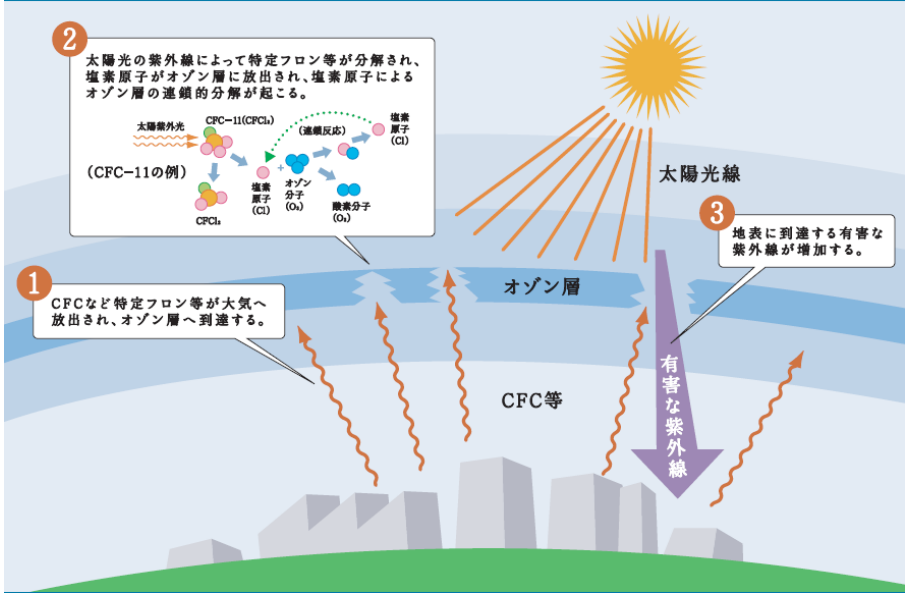 オゾン層への影響