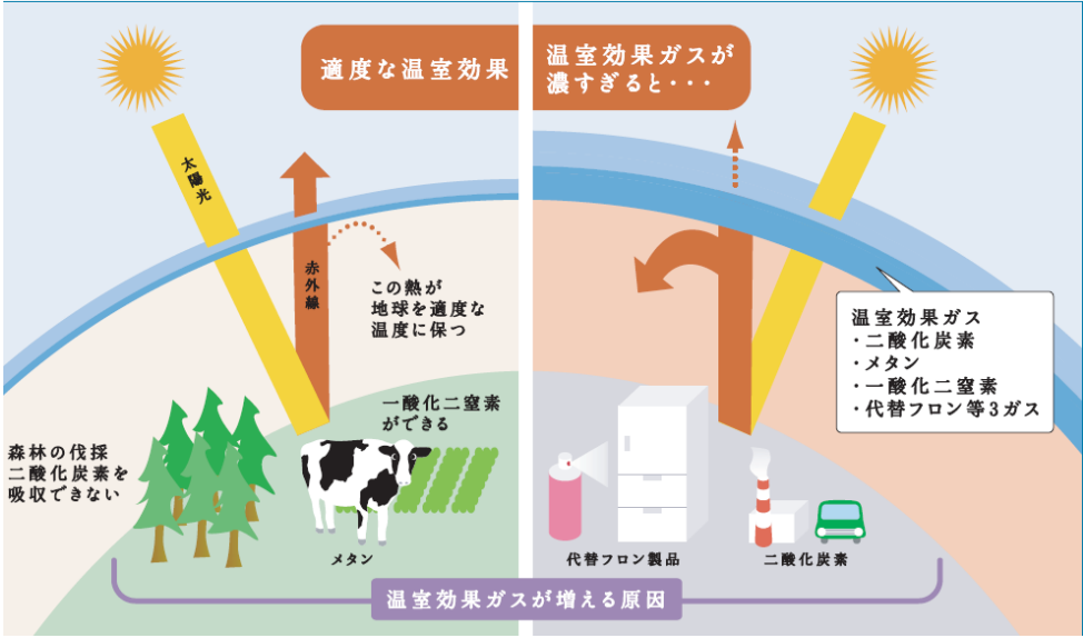 地球温暖化へ影響