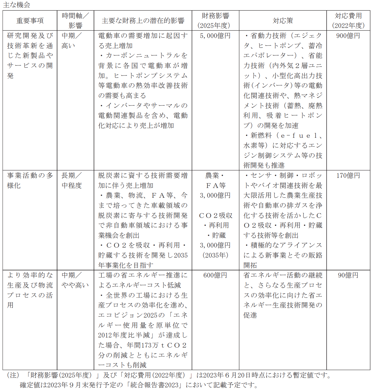 株式会社 商事法務 | 有価証券報告書の記載事例の分析