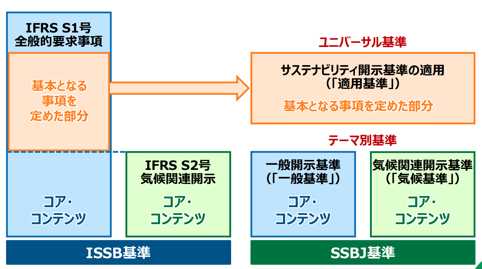 ISSB基準とSS BJ 基準の整合性