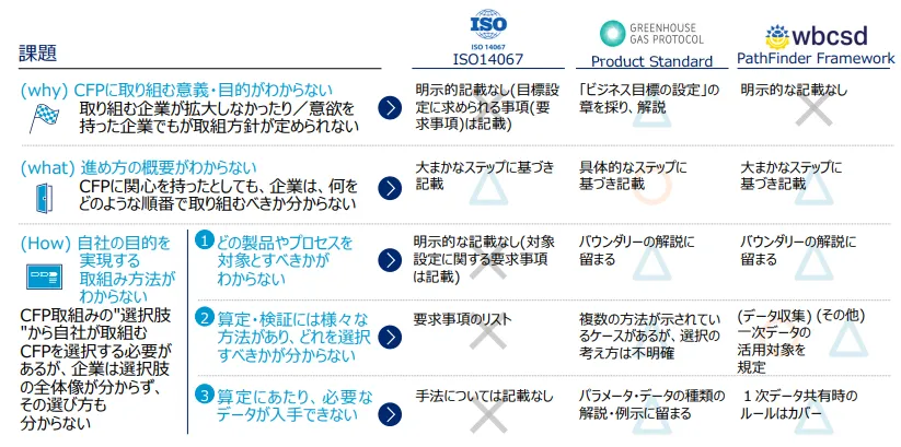 CFP算定ルールにおける課題