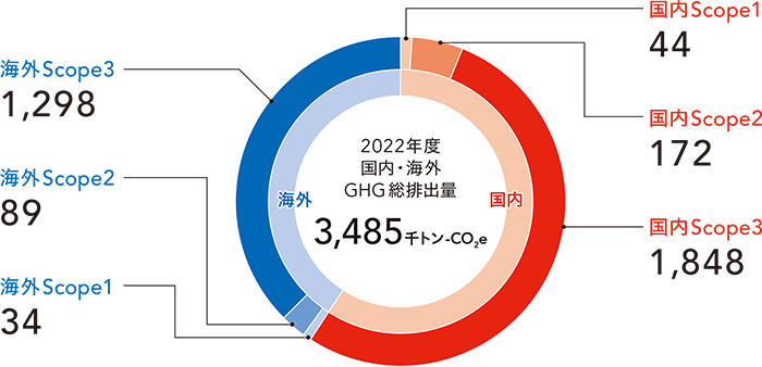 株式会社ニチレイのGHG排出量