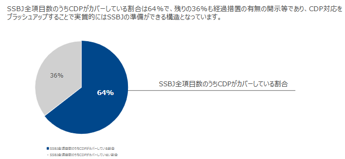 SSBJ全項目とCDPのカバー範囲