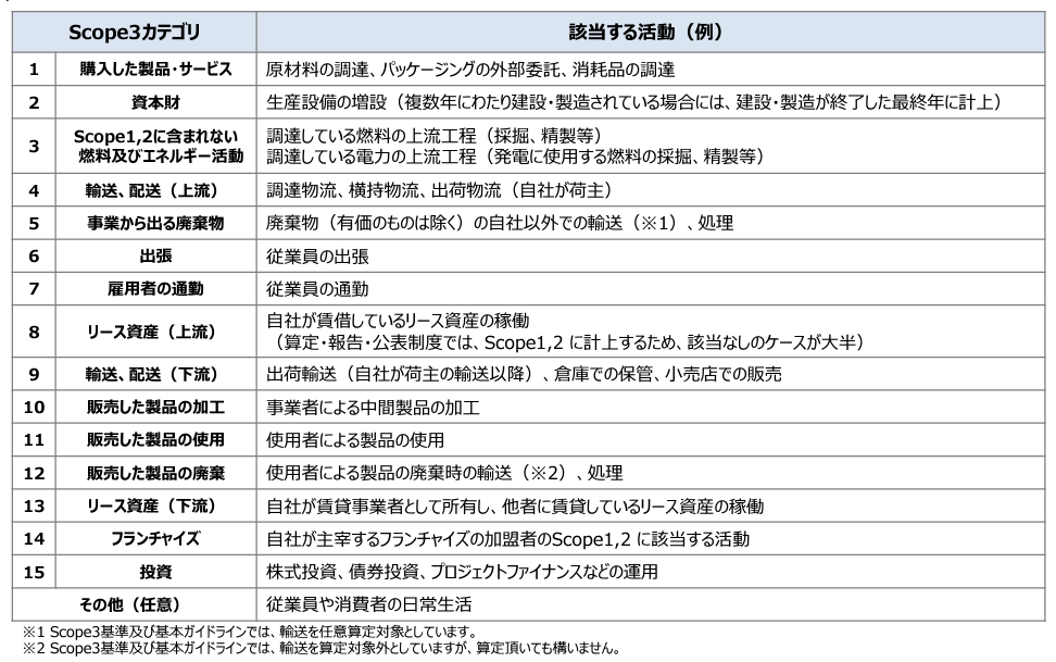 Scope3の15のカテゴリ分類