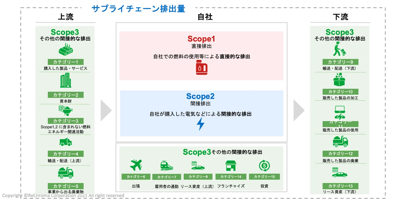 Scope1,2,3の概要