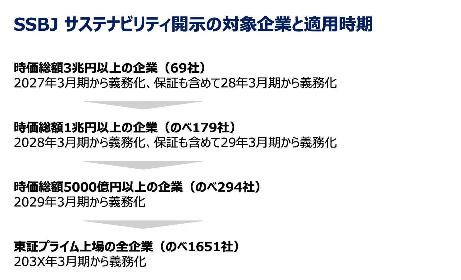 SSBJ サステナビリティ開示の対象企業と適用時期についての提案。