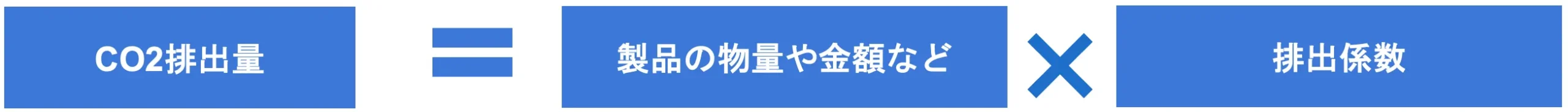 CO2排出量＝製品の物量や金額or廃棄物の量×排出係数