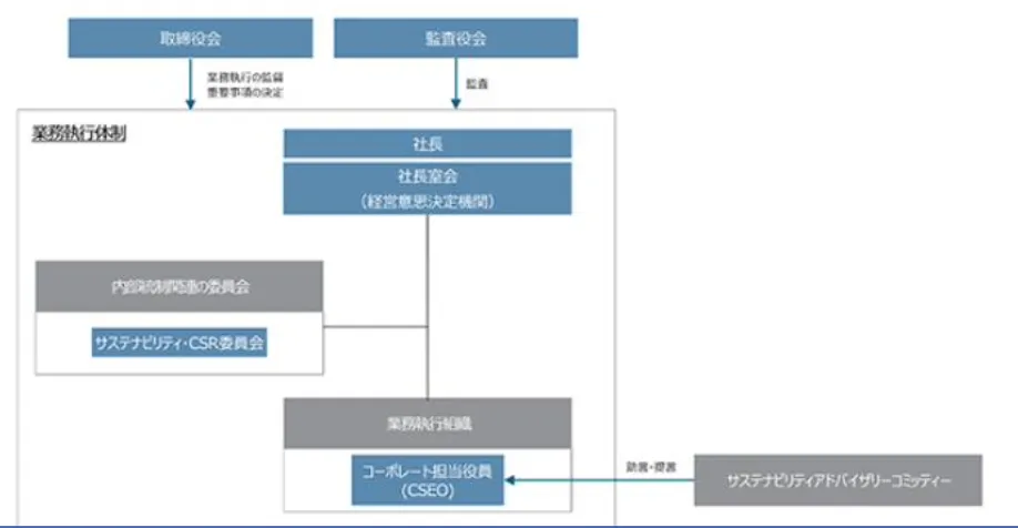 三菱商事株式会社のサステナビリティ推進体制