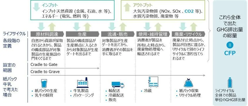 CFP(カーボンフットプリント)の概要