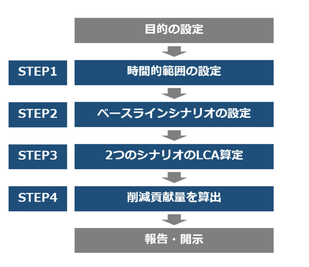 削減貢献量を算定するための4つのステップ