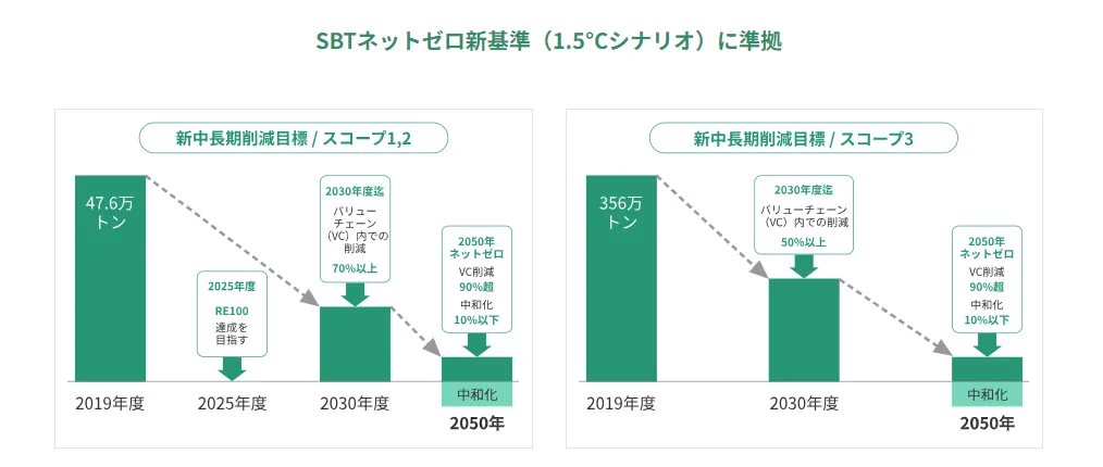 三菱地所グループによる総排出量の新中長期削減目標