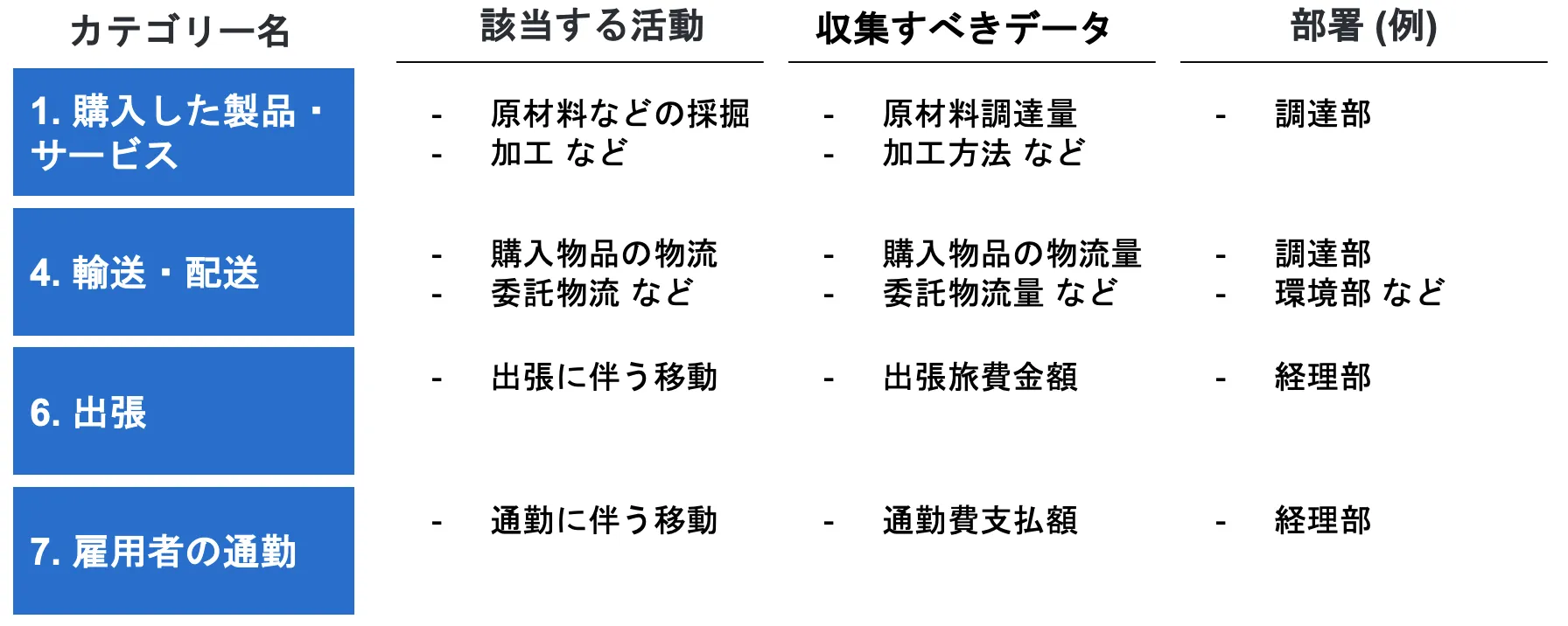 カテゴリー、該当する活動、収集すべきデータ、部署などをリストにして整理すると効果的である。