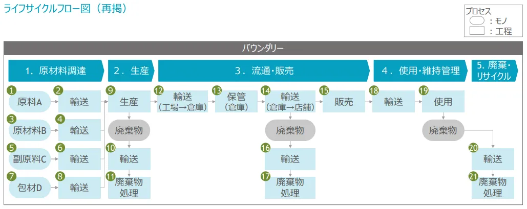 ライフサイクルフロー図