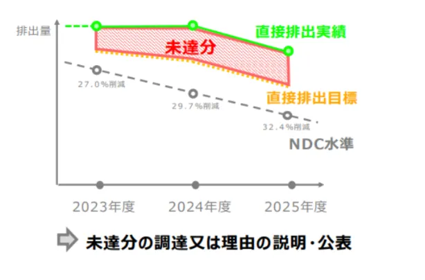 GXリーグは任意の枠組みであるため、未達理由の説明といった選択肢がある。