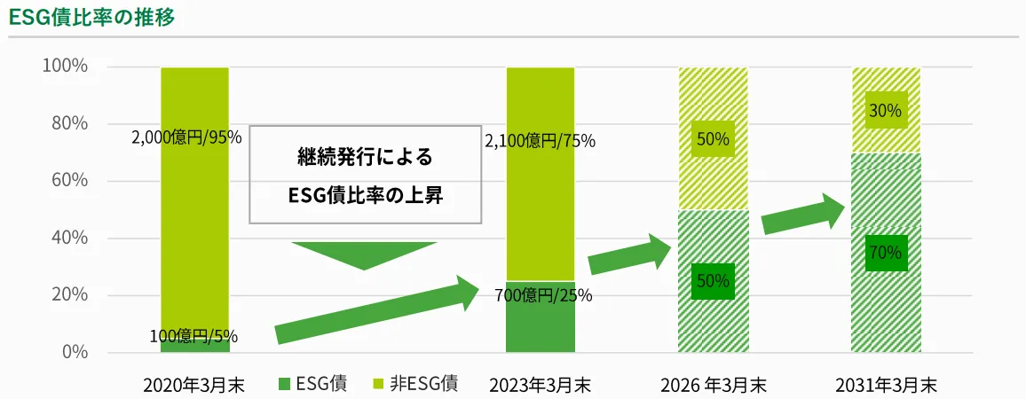 資金調達方針としてのESG債比率の推移