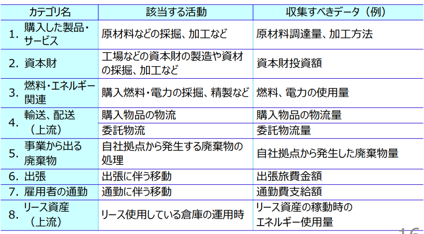 Scope3の計算のために各カテゴリで収集すべきデータ①