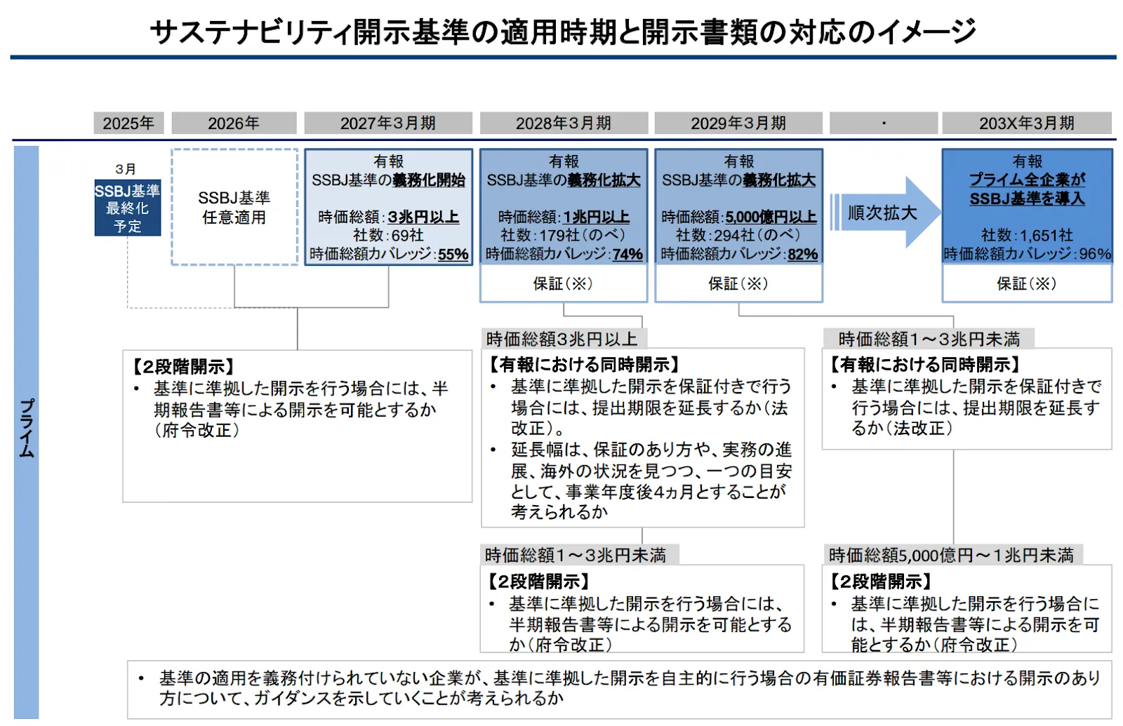 サステナビリティ開示基準の適用時期と開示書類の対応のイメージ