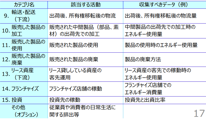 Scope3の計算のために各カテゴリで収集すべきデータ②