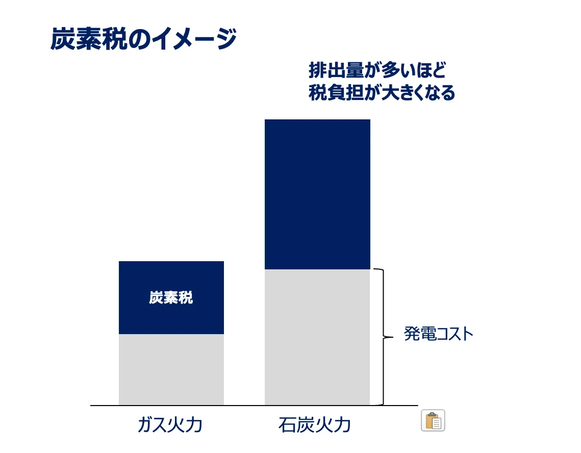 炭素税；排出量が多いほど税負担が大きくなる。