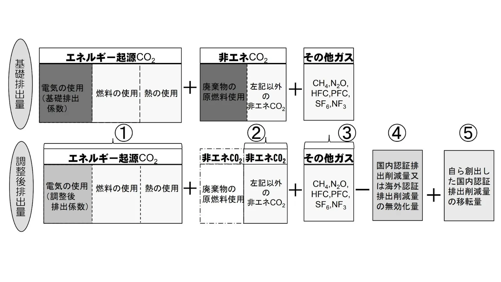 SHK制度における排出量の算定方法