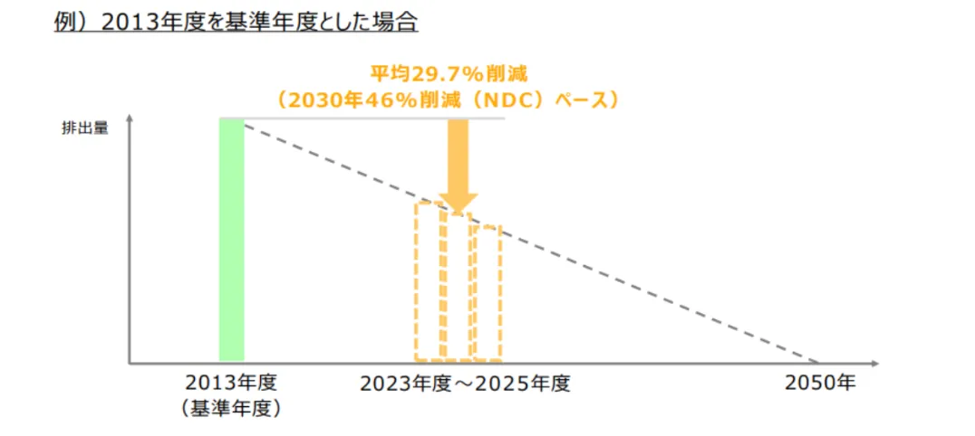 2013年度を基準年度とした場合のNDC水準