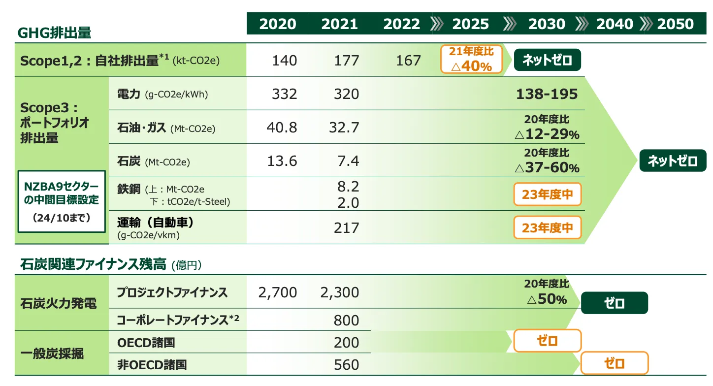 温室効果ガスの排出量を自社排出量について2030年までに、ポートフォリオ全体では2050年にネットゼロにし、石炭関連ファイナンスは2040年までにゼロにする。