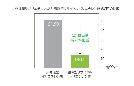 非循環型ポリエチレン袋と循環型リサイクルポリエチレン袋のCFPの比較