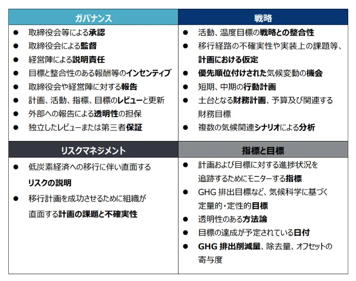 移行計画におけるTCFD4項目ごとの開示推奨内容