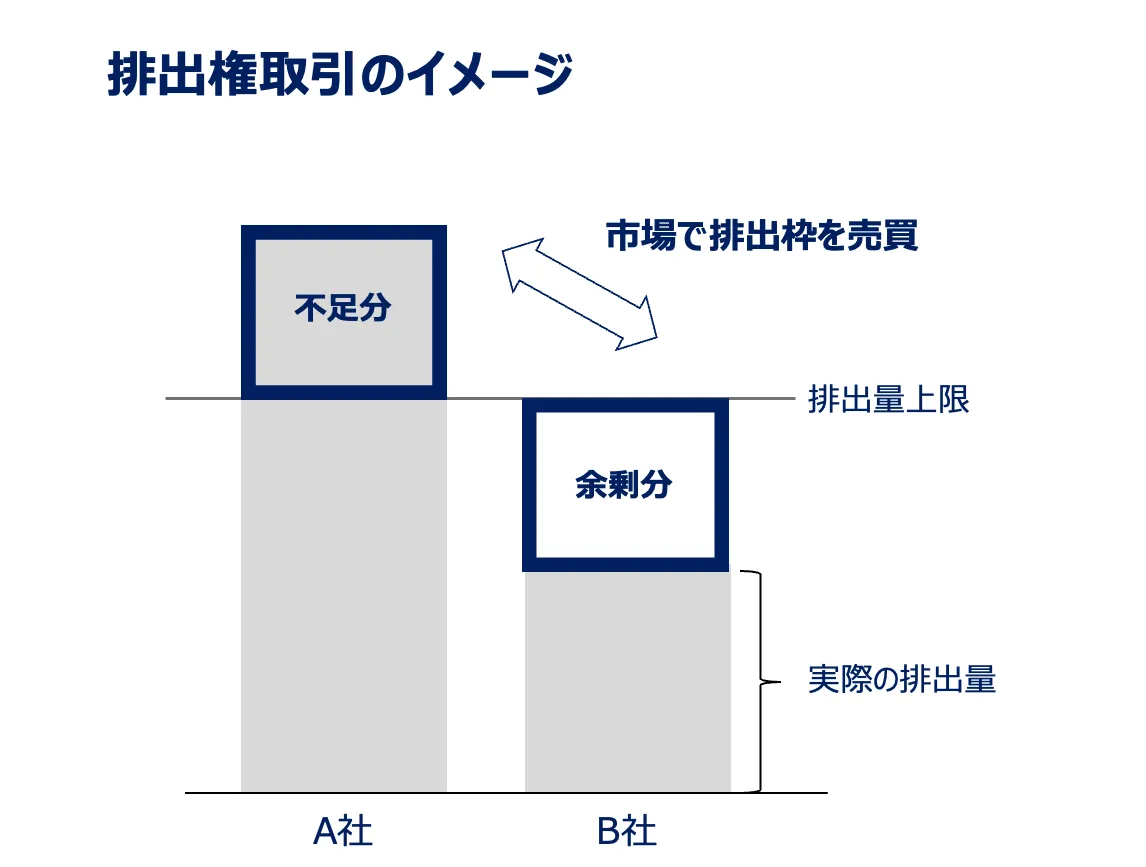 排出権取引；排出量を大幅に削減して余剰の排出権を持つ企業は、それを必要とする他の企業に売ることができる。