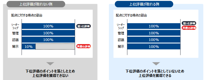 CDPのスコアレベルを表す図