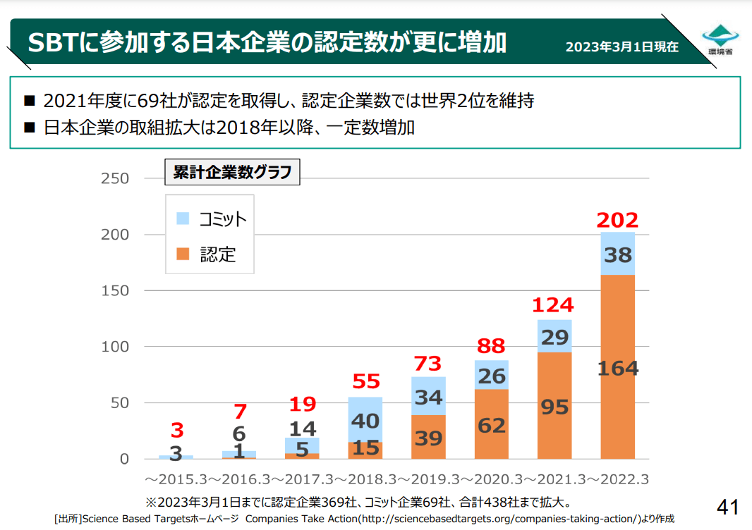 環境省による、日本企業のSBT認定数グラフ