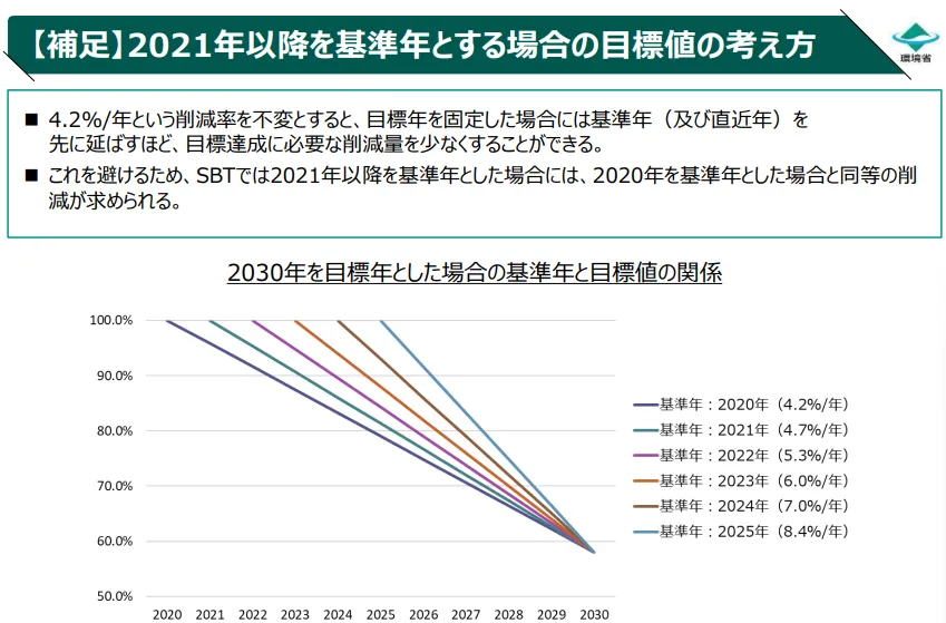 2030年を目標年とした場合の基準年と目標値の関係