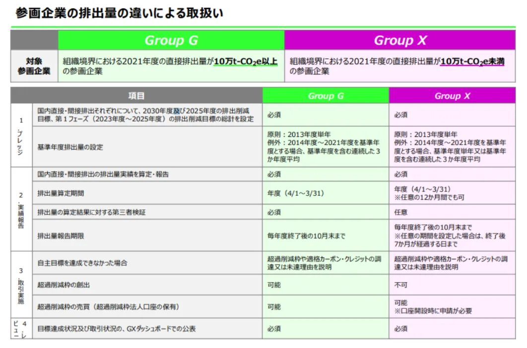 参画企業の排出量の違いによる取扱い