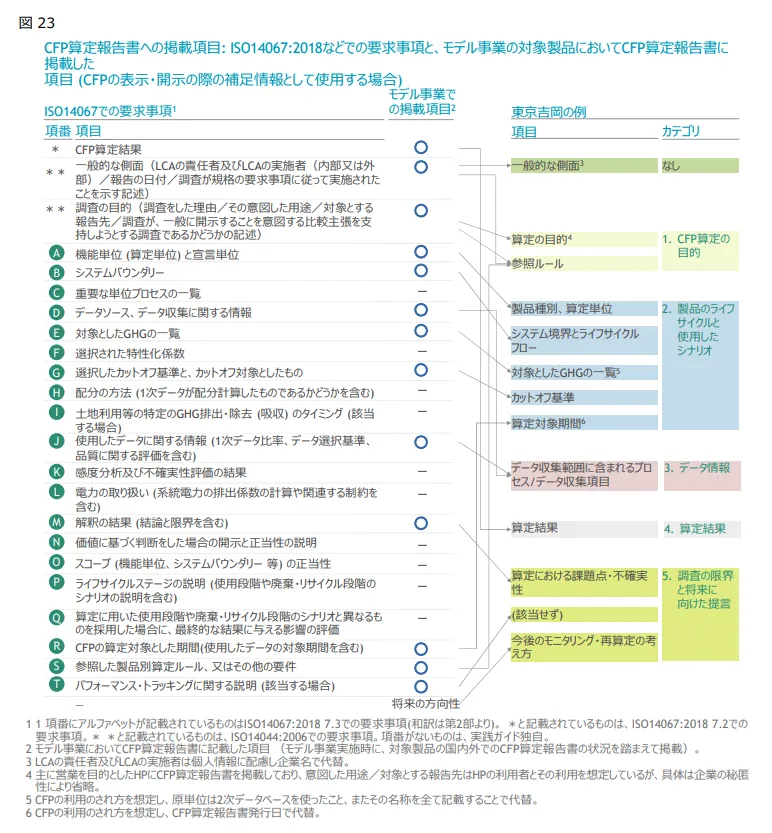 CFP算定報告書への掲載項目