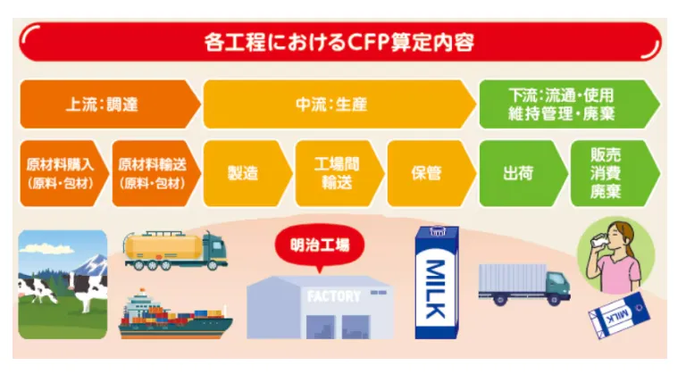 明治グループの各工程におけるCFP算定内容