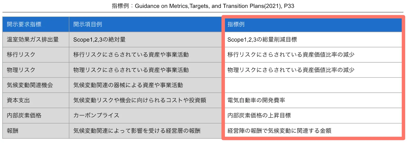 2021年10月に追加された7つの指標と目標例