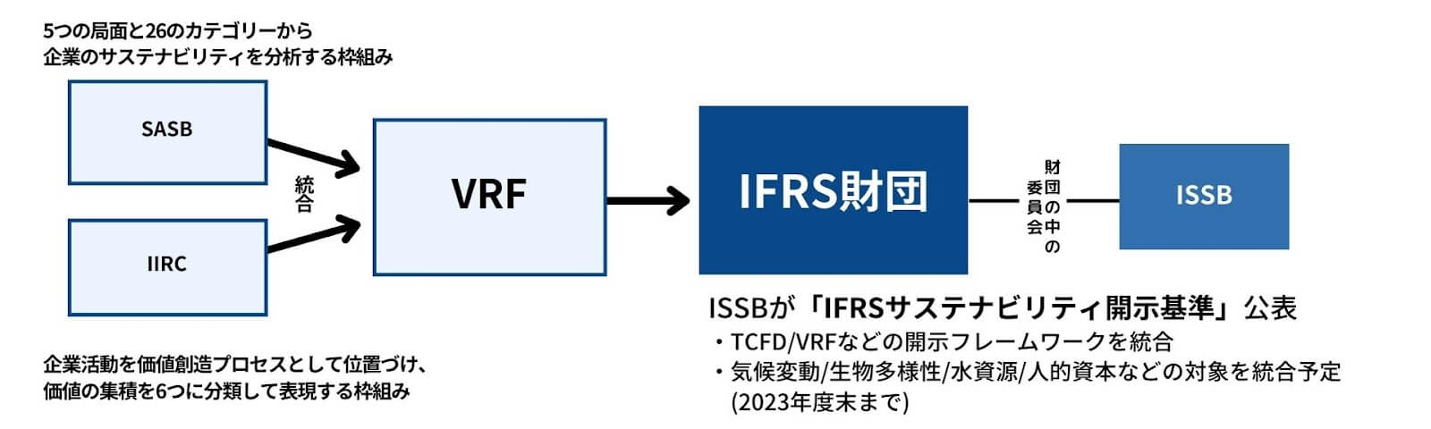 IFRSの仕組み